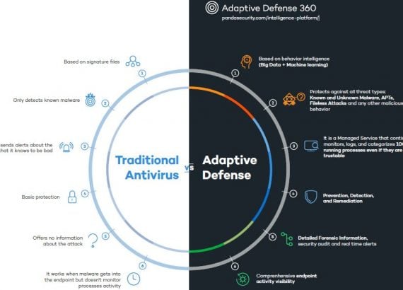 850db Panda Adaptive Defense 360 – éves előfizetés szállítása